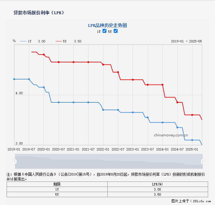 重磅！降息！桂林房贷利率3.0% - 保定生活资讯 - 保定28生活网 bd.28life.net